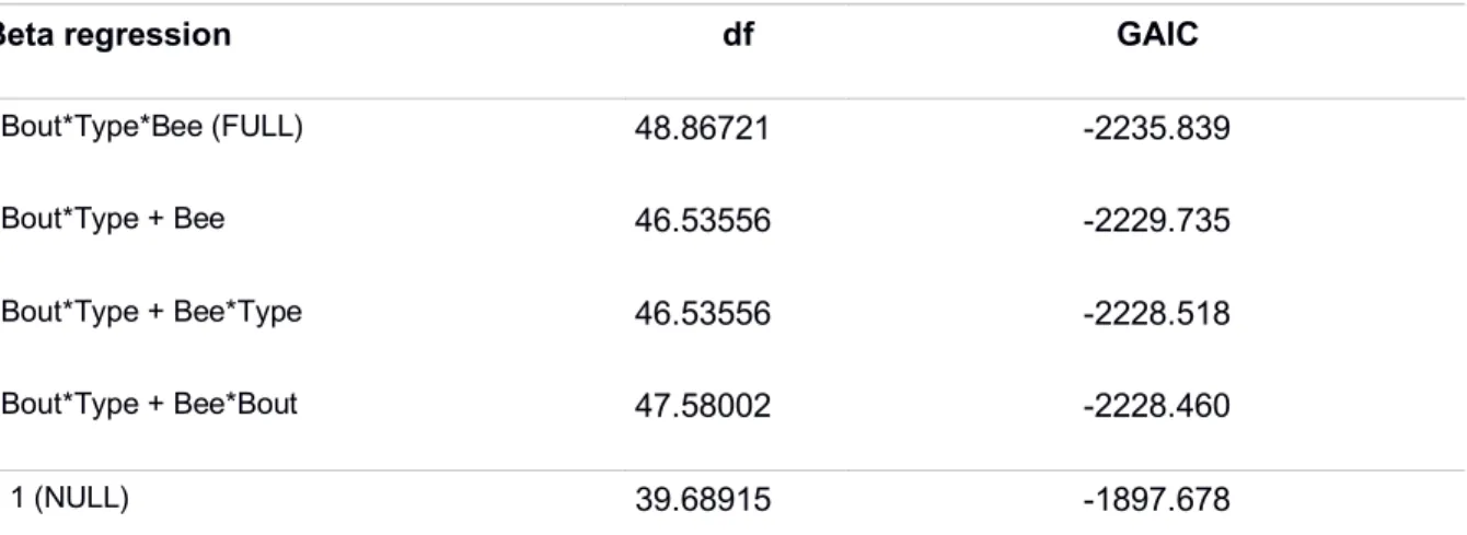 Table S1: Betweenness centrality model selection using the Generalised Akaike information criterion (GAIC)