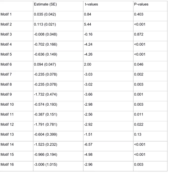Table S4: Experiment 1 - GLMMs frequency of each network motifs and foraging bouts. 