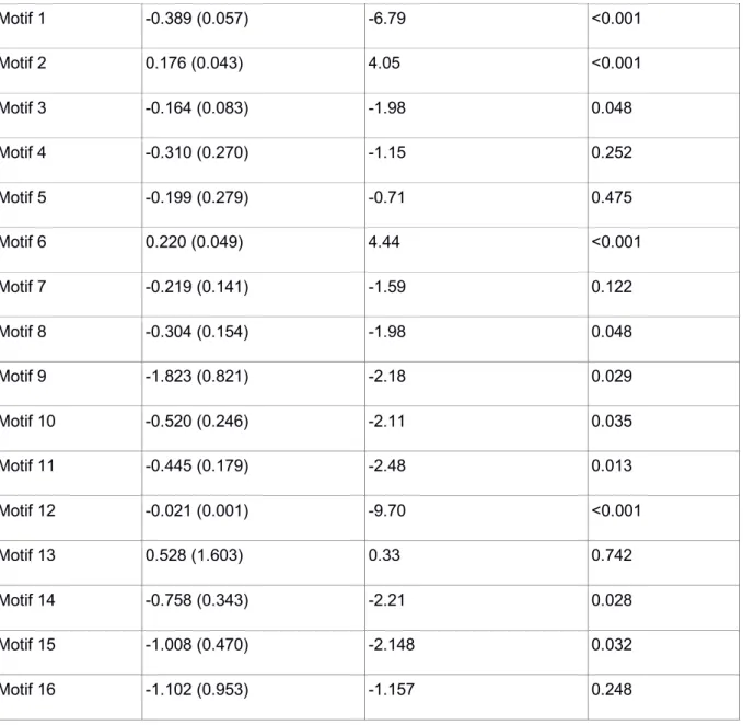 Table S6: Experiment 3 - GLMMs frequency of each network motifs and foraging bouts. 