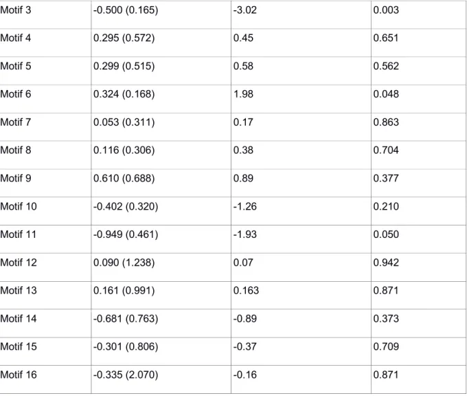 Table S7: Experiment 4 - GLMMs frequency of each network motifs and foraging bouts. 