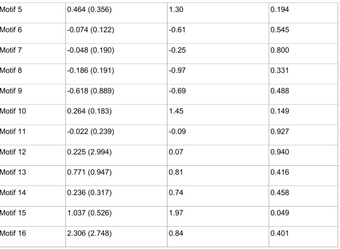 Table S8: Experiment 5 - GLMMs frequency of each network motifs and foraging bouts. 