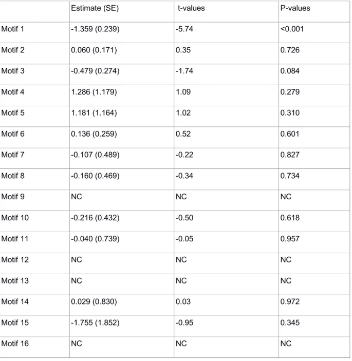 Table S9: Experiment 6 - GLMMs frequency of each network motifs and foraging bouts. 