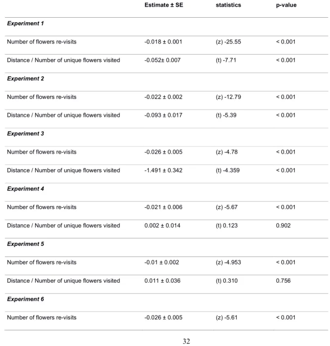 Table S10: Conventional statistics. Number of re-visits to flowers and travelled distance divided by the number  of visited flowers for bumblebees (experiments 1,2 and 3) and honeybees (experiments 4, 5 and 6) in large  (experiments 3 and 6) and small (exp