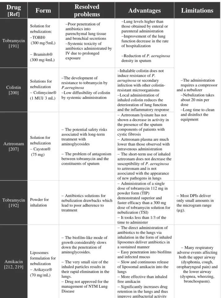 Table 3. Advantages and limitations of different marketed potent aerosolized antibiotics 
