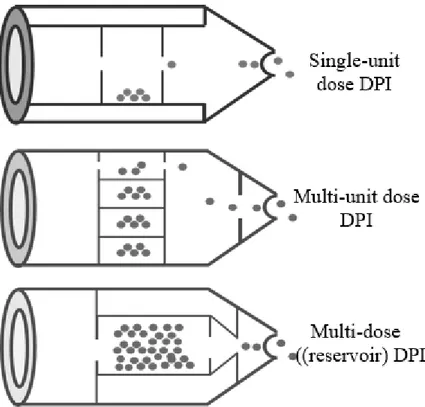 Figure 8. Diagrammatic representation of dry powder inhaler types 