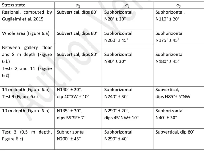 Table 2 Regional stress state and stress states determined using the full set of focal mechanisms, or subsets gathered by  depth or test