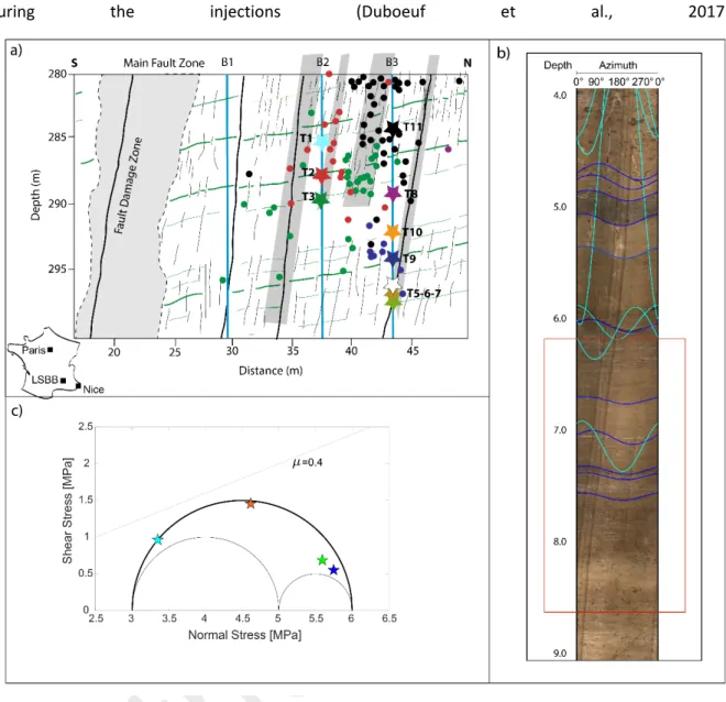 Figure 1 (a) Location of the injection tests and seismicity in a North-South cross-section, adapted from Duboeuf et al