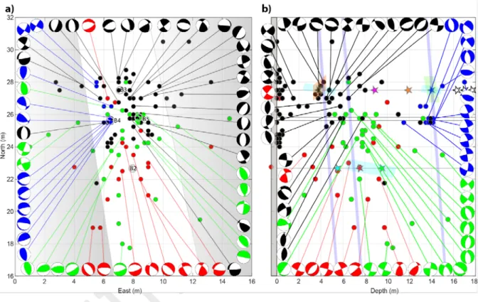 Figure 4 Focal mechanisms solution colored by test number (with Tests 2 in red, 3 in green, 9 in dark blue and 11 in black) in  (a) a map view, and within the (b) depth-north direction