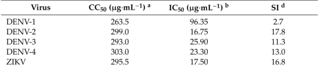 Table 1. Cytotoxicity and antiviral activity of D. apetalum extract. Virus CC 50 (µg · mL − 1 ) a IC 50 (µg · mL − 1 ) b SI d DENV-1 263.5 96.35 2.7 DENV-2 299.0 16.75 17.8 DENV-3 293.0 25.90 11.3 DENV-4 303.0 23.30 13.0 ZIKV 295.5 17.50 16.8