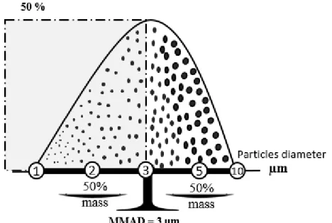 Figure 1. Aerosol mass distribution curve 