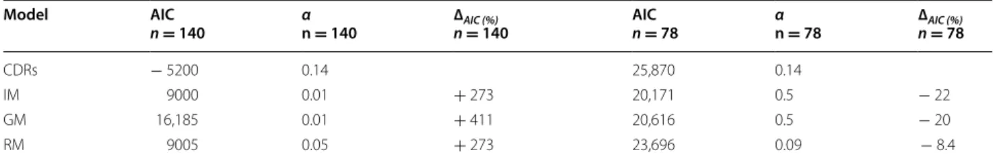 Table 4  Minimal AIC values, assuming that the overall probability of mobility (α) is known from CDRs