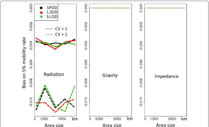 Fig. 6  Average root mean square error over all simulations for each  scenario. The SPDD scenario appears to be the most plausible one  with regard to simulated data