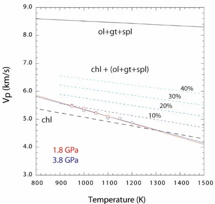 Figure 4. P-wave velocity compared with the vol.% of chlorite dehydration. The Vp vs. tempera- tempera-ture diagram showing the P-wave velocity for chlorite and dehydration products