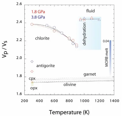 Figure 5. The Vp/Vs ratios of chlorite and dehydrating fluid at 1.8 and 3.8 GPa. The Vp/Vs of ma- ma-jor mantle phases, olivine, garnet, clinopyroxene (cpx), orthopyroxene (opx), are shown for  com-parison [47]