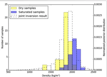 FIGURE 4 | Densities measured on dry and water-saturated samples of trachyte from the Puy de D ome volcano