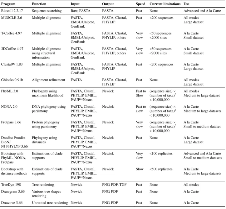 Table 1: Main tools available on Phylogeny.fr. 