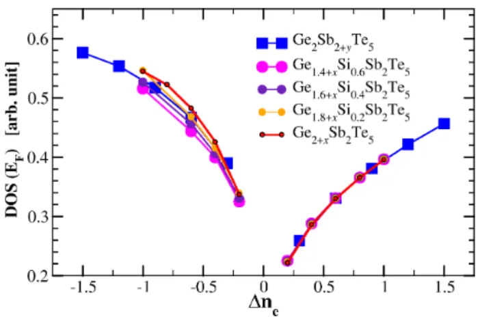 FIG. 13. Density of electron states at E F as a func- func-tion of 4n e for Ge 2+x−z Sb 2 Si z Te 5 crystals with z = 0.0 (red), 0.2 (orange), 0.4 (violet), and 0.6 (magenta), and for Ge 2 Sb 2+y Si z Te 5 crystals (blue).