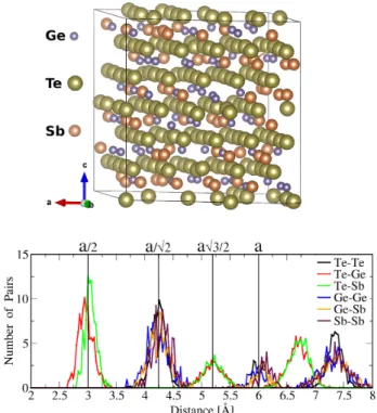 FIG. 1. Top: 300 atomic site supercell relaxed with the code VASP. The c direction corresponds to the [111] axis of the rock-salt Ge 2 Sb 2 Te 5 crystal, along which layers of Te (yellow) and of Ge (purple) and Sb (orange sphere) atoms are  alterna-tively 