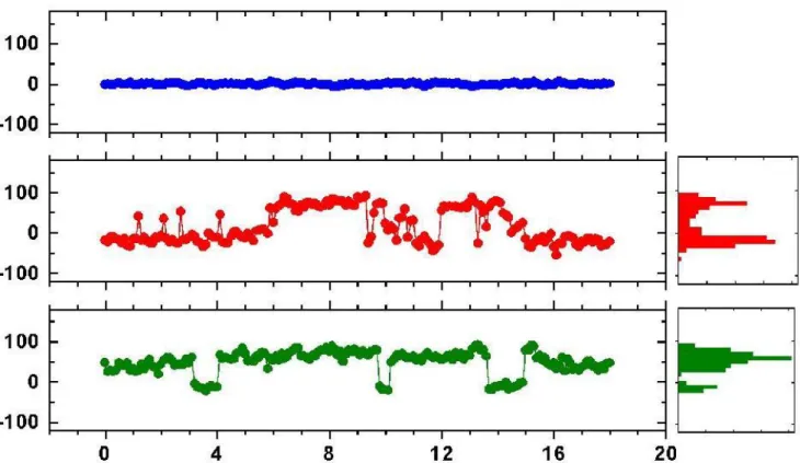 Figure 5: Tip’s altitude vs time as a function of the bias voltage