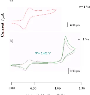 Figure 6: a) CV of 2c (0.45 mM). b) CV of 2o (1.35 mM). Scan range: 1.00/0.00/+1.50/0.00 