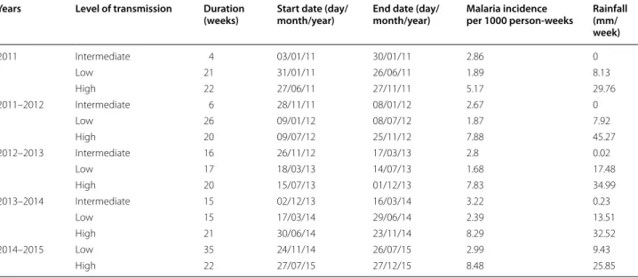 Table 1  Malaria incidence and rainfall according to duration, start and end dates for the 3 transmission periods by year Years Level of transmission Duration 