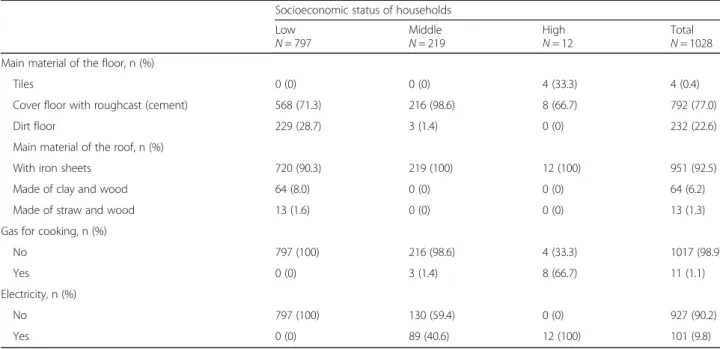 Table 4 Factors associated with malaria hotspots