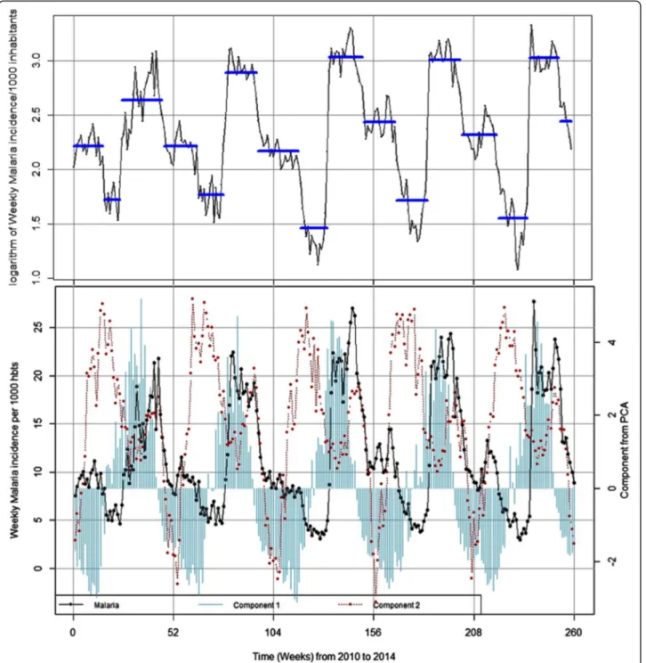 Fig. 3 Transmission periods and seasonality of weekly malaria incidence and weekly meteorological variables from 2010 to 2014