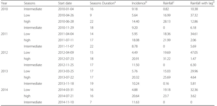 Table 2 Malaria hotspots detected by the elliptic scan