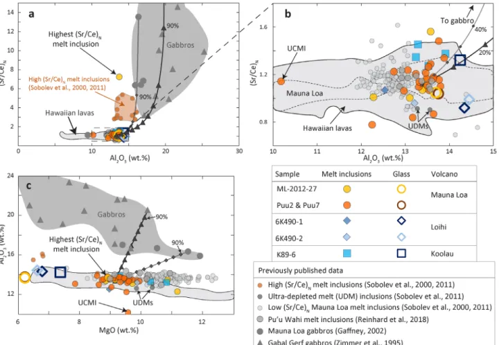 Figure 3. High (Sr/Ce) N  Hawaiian melt inclusions and host pillow/tephra glasses compared to Hawaiian lavas,  and to Mauna Loa and Gabal Gerf gabbros