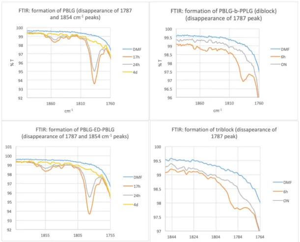 Figure S1. The ring-opening polymerizations were monitored by FTIR following the disappearance of the NCA  peaks in DMF (ON: overnight) 