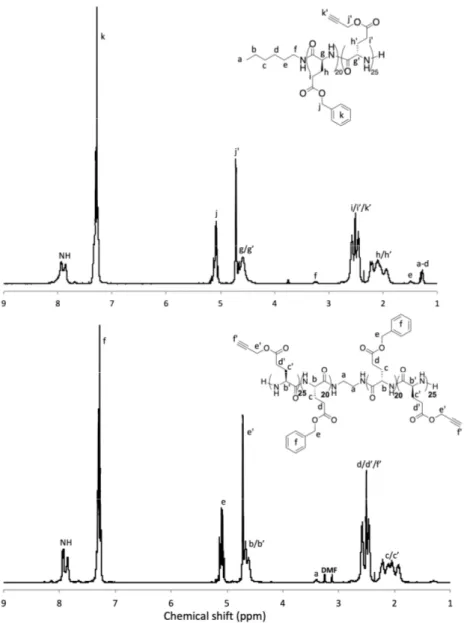 Figure 2.  1 H NMR analyses of the PBLG-b-PPLG diblock (top) and PPLG-b-PBLG-b-PPLG triblock  (down) copolypeptides (solvent: CDCl 3  + 15% TFA)