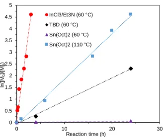 Figure 1. Comparative kinetic plot of ROP of ε-DL (DP50, toluene, [ε-DL] 0  = 3 mol/L) catalyzed  by InCl 3 /NEt 3 /BnOH 1:2:1 at 60  o C (red line and dots), TBD/BnOH 1:1 at 60  o C (black line and  rhombus), Sn(Oct) 2 /BnOH 1:1 at 60  o C (violet line an