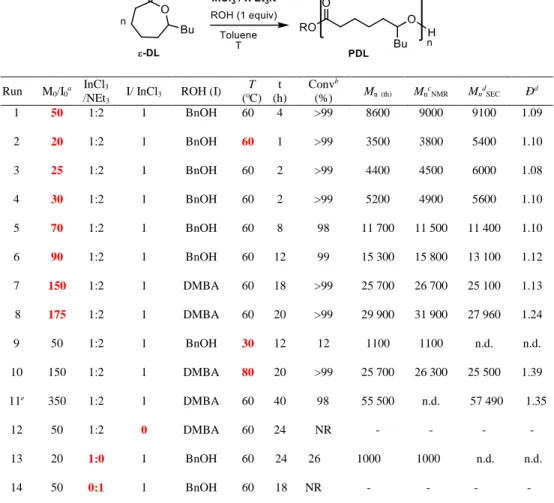 Table 1. Polymerization of ε-DL promoted by InCl 3 /Et 3 N and initiated by BnOH or DMBA a