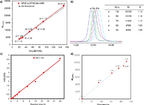 Figure 2. Controlled character of ROP of ε-DL catalyzed by InCl 3 /Et 3 N/BnOH 1:2:1 in toluene  ([ε-DL] 0  = 3 mol/L) at 60  o C for DP20 to DP175: a) Plot of M n  vs [ε-DL] 0 /[BnOH] 0 