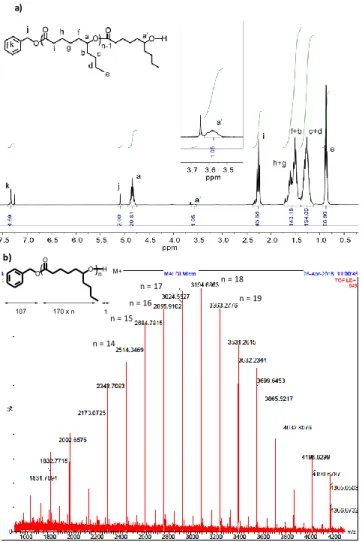 Figure 3. a)  1 H NMR spectrum (CDCl 3 , 300 MHz) of a PDL of DP 21. b) Mass spectrum (MALDI- (MALDI-TOF)  (region  m/z  1700  to  4500  g/mol)  of  a  PDL  sample  prepared  with  a   [ε-DL] 0 /[BnOH] 0 /[InCl 3 ] 0 /[Et 3 N] 0  = 20/1/1/2 in toluene at 6