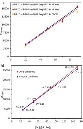 Figure 4. a) Plot of M n , NMR  vs ([ε-DL] 0 /[BnOH] 0 ) for DP20 to DP90) for the polymerization at 60 