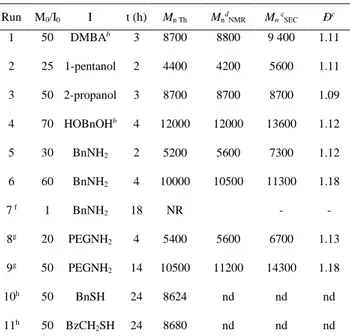Table 2. Polymerization of -DL, promoted by InCl 3 /Et 3 N and initiated by various initiators a 