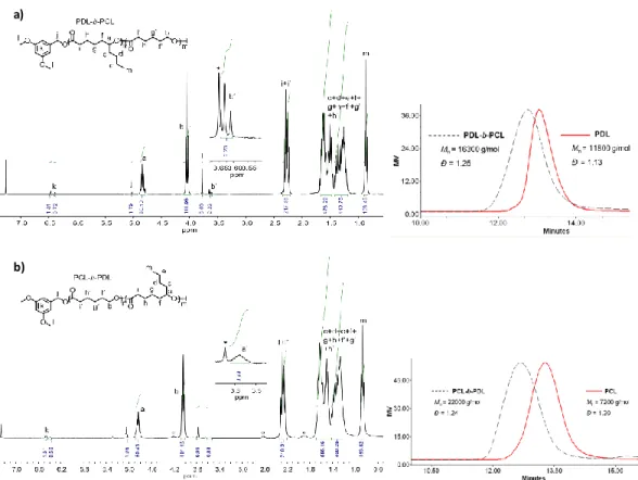 Figure 6.  1 H NMR spectrum (CDCl 3 , 300 MHz) of a) a PDL-b-PCL block coplolymer, and b) a 
