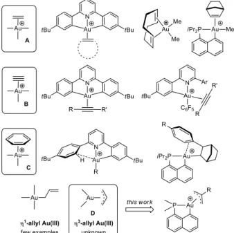 Figure 1. Known gold(III) -complexes A-C with alkenes, alkynes and arenes, and targeted gold(III) -allyl complexes D
