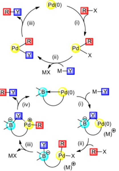 Figure 2. Classical pathway for Pd-catalyzed cross-couplings (top) and envisioned anionic pathway involving Pd-borane cooperation (bottom, this  work)