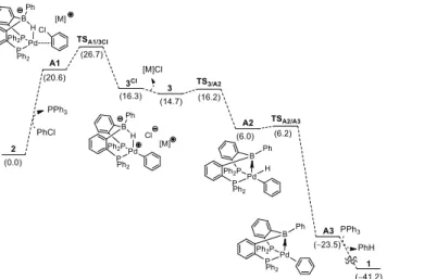 Figure  5.  Reaction  profile  computed  for  the  hydrodechlorination  of  PhCl  mediated  by  the  anionic  Pd(0)  complex 2  (G  in  kcal/mol,  [M]=K[2.2.2]- [M]=K[2.2.2]-cryptand)