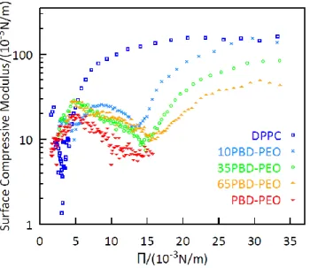 Figure 5. Surface compressive modulus of 0%, 10%, 35%, 65% and 100% mol PBD-b-PEO:DPPC isotherms of the first  compression (the surface compressive modulus of the isotherms of the complete cycles are in the SI)