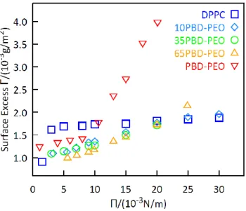 Figure  6. Surface  excess  Γ  dependence  from the  lateral  pressure  Π  for  0,10%,35%,  65%  and  100%  mol  PBD-b-PEO:DPPC  monolayers