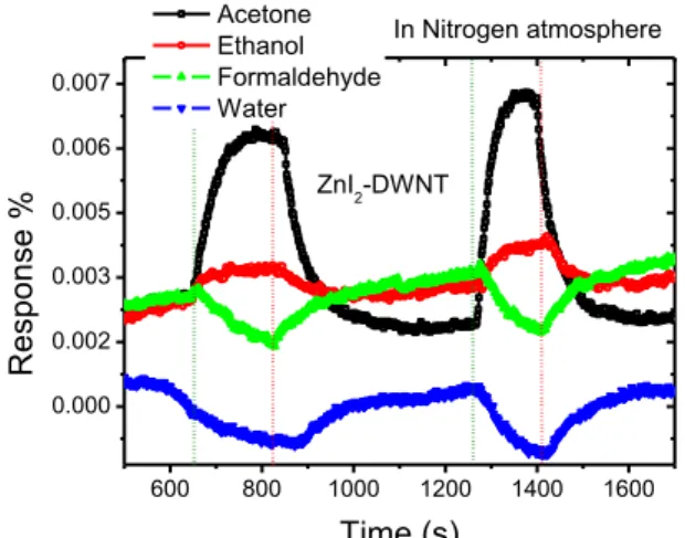 Fig  8: Response  of  Zinc  Iodide  filled  DWNTs  to  different  common  volatile  organic  compounds  (Acetone  –  2.3%,  Ethanol  –  2.1%, Water  –  2.0%  and  Formaldehyde  – 2.8% 