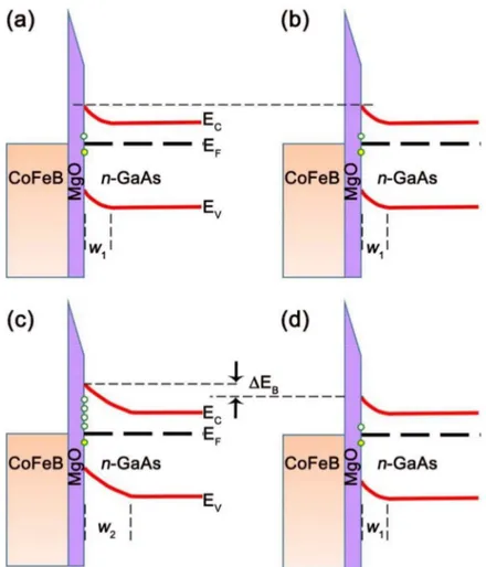 Fig. 7. (a-b)Schematic of band diagram for MBE grown MgO sample before annealing and  after  annealing,  respectively