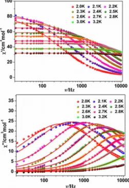 Fig. 4 Frequency-dependent ac signals under a zero dc field for compound 2 and solid  lines are the fits to the Debye model