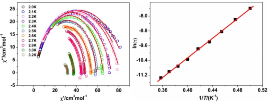 Fig.  5 (left) Cole–Cole plots of 2. (right) lnτ versus 1/T plot for complex  2. The solid  lines are the fitting result