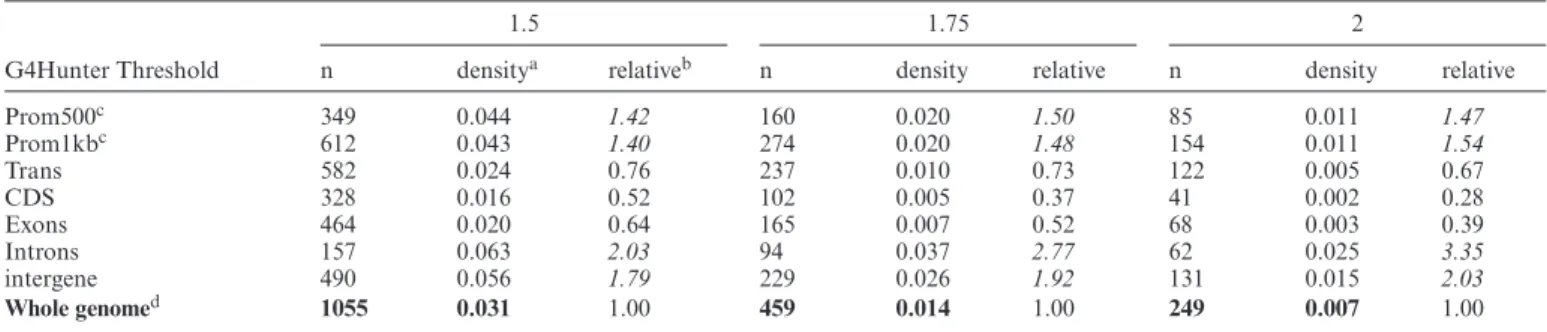 Table 1. Number, density and relative density of G4 motifs found in D. discoideum genome with G4Hunter