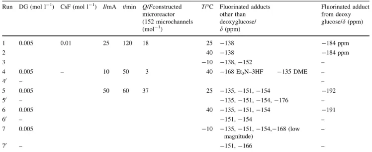 Table 2 Preparative electrolyses for 2-deoxy- D -glucose (DG) ﬂuorination within microreactor Run DG (mol l - 1 ) CsF (mol l - 1 ) I/mA t/min Q/Fconstructed