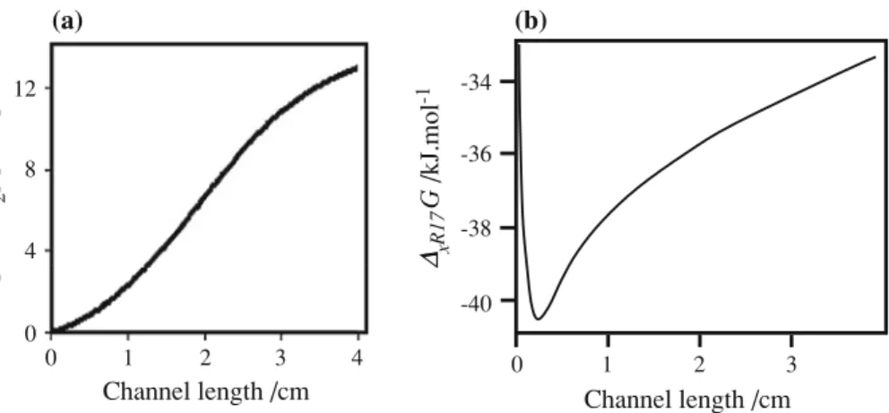Figure 8 reports the results obtained with FDH immo- immo-bilized in chitosan and a solution ﬂowing through the microreactor containing an excess of formate as well as the NAD ? 